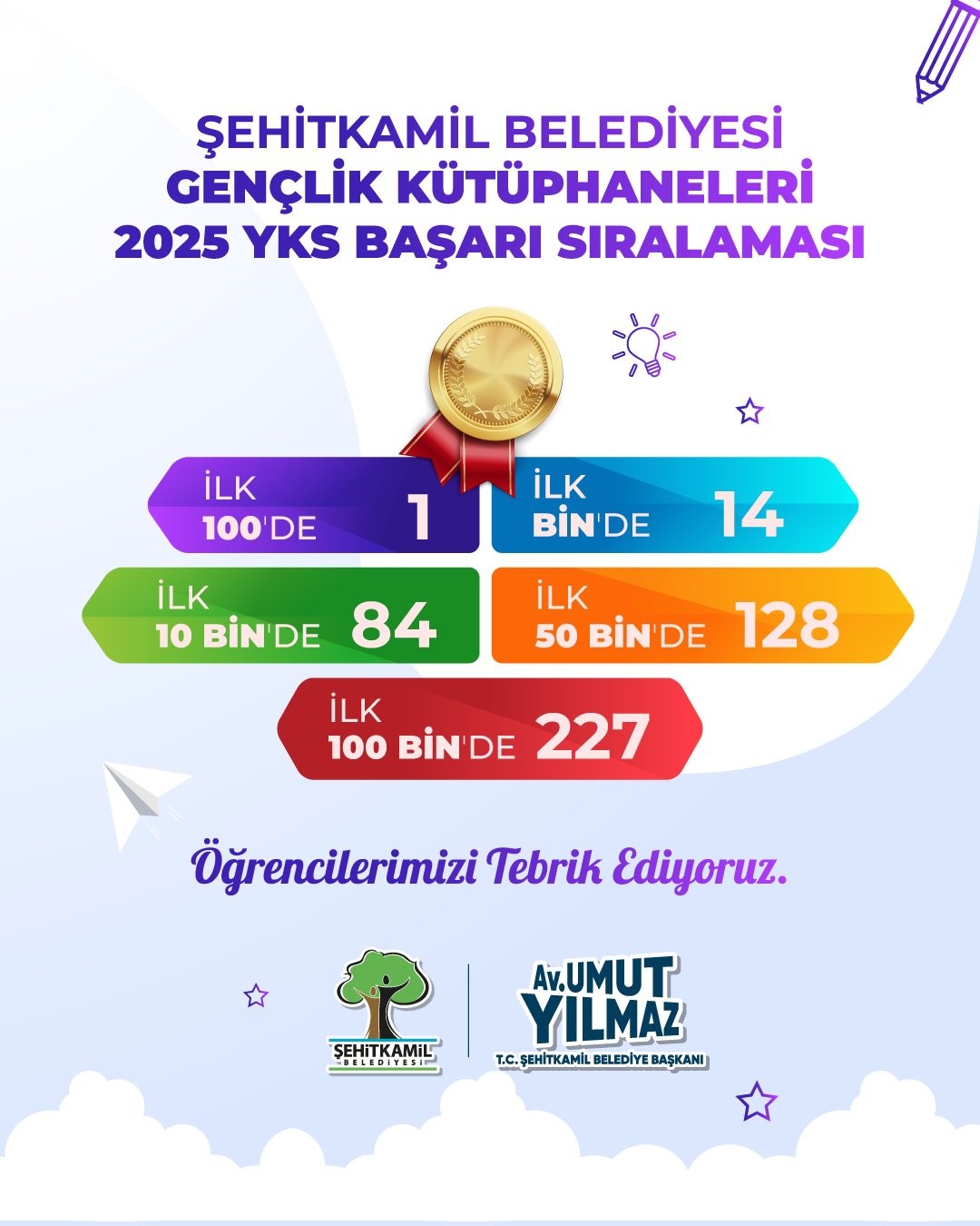 Şehitkamil&rsquo;den YKS&rsquo;de b&uuml;y&uuml;k başarı
