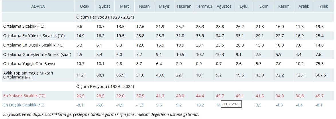 Adana&rsquo;da son 95 yılın en sıcak g&uuml;n&uuml; yaşandı
