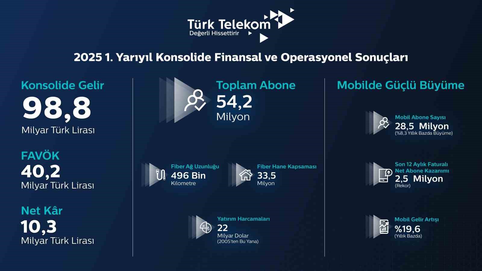 T&uuml;rk Telekom CEO&rsquo;su &Uuml;mit &Ouml;nal: "Fiber altyapımız ve mobildeki g&uuml;&ccedil;l&uuml; b&uuml;y&uuml;me ile 5G ve &ouml;tesi i&ccedil;in hazırız"
