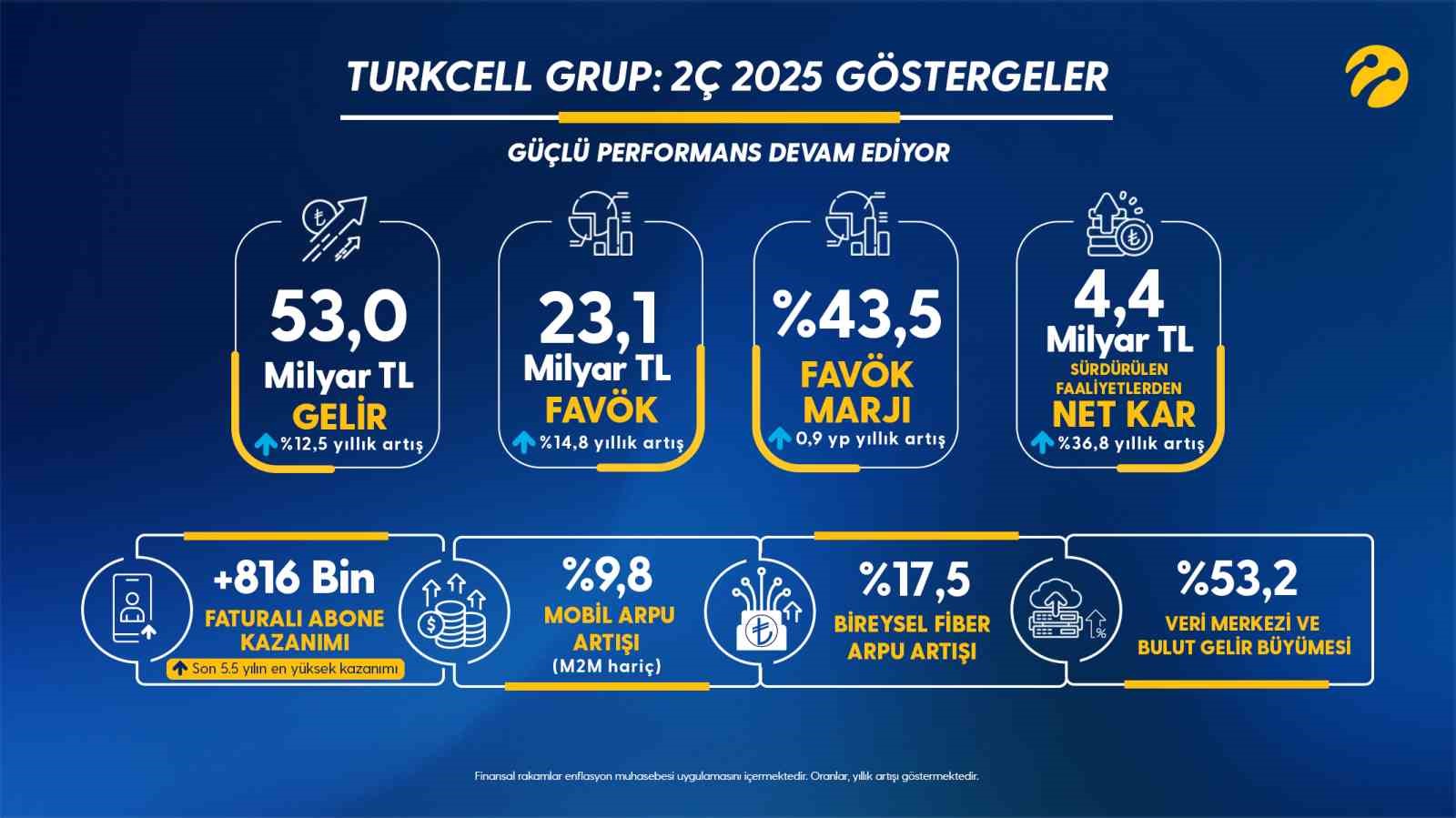 Turkcell, 2025 yılının ikinci &ccedil;eyreğine ilişkin finansal sonu&ccedil;larını a&ccedil;ıkladı
