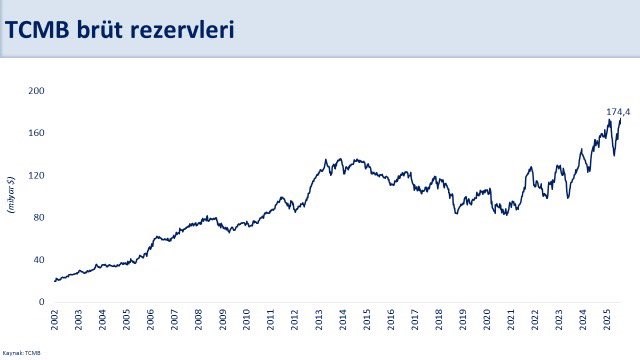 Bakan Şimşek: "Brüt rezervler 174,4 milyar dolar ile tarihi zirvede"
