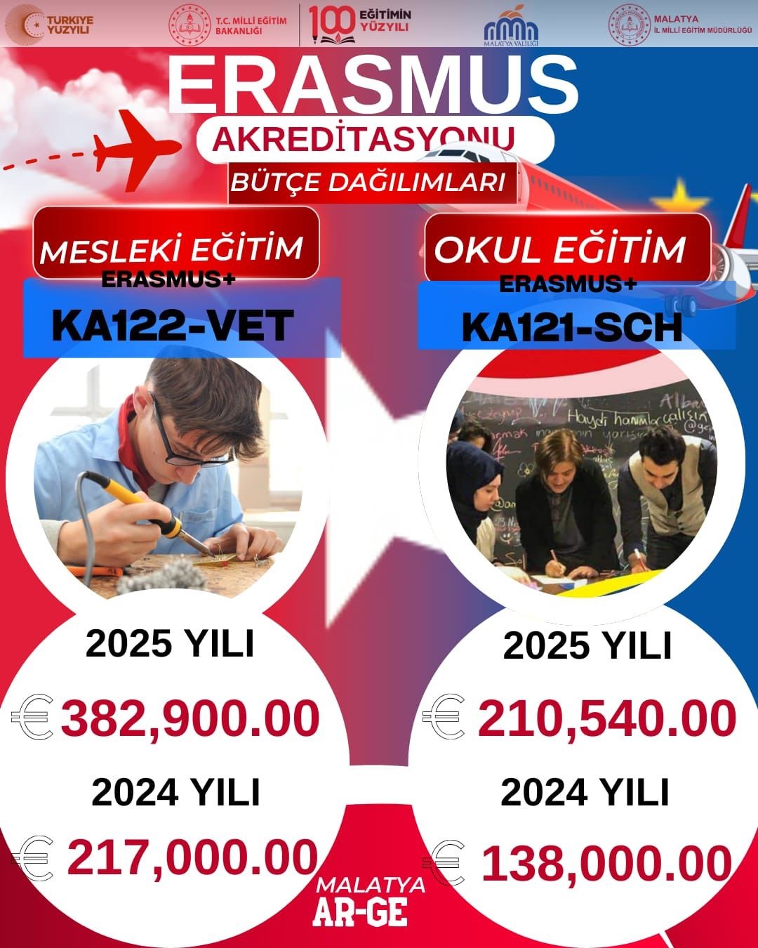 Malatyada Eitime 593 Bin Avroluk Erasmus destei

