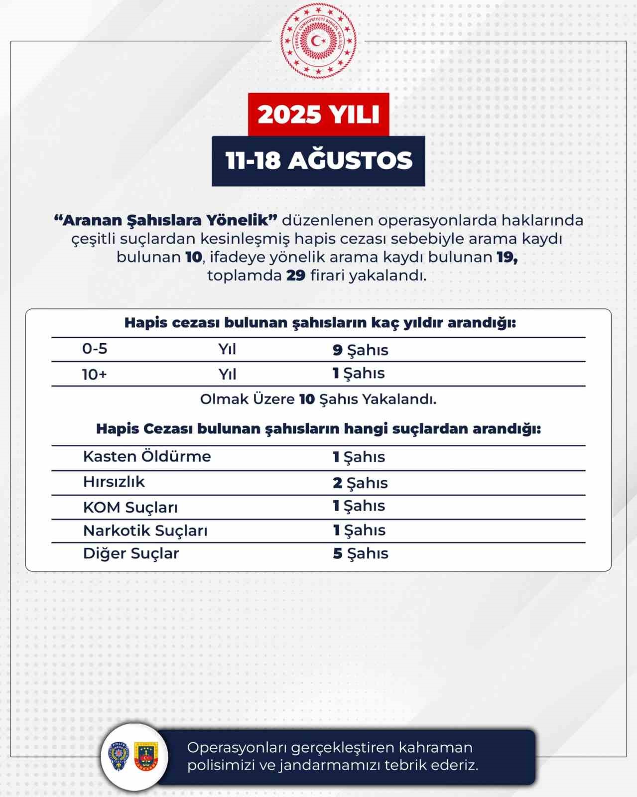 Bingöl’de aranan 29 firari yakalandı