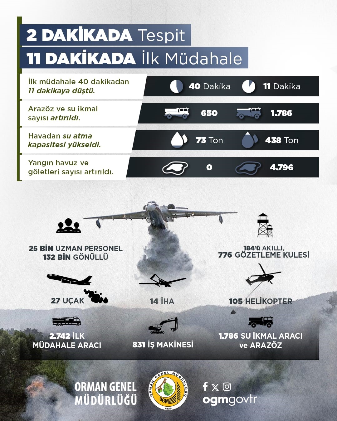 İHA’lar ile yangınlar 2 dakika içinde tespit ediliyor