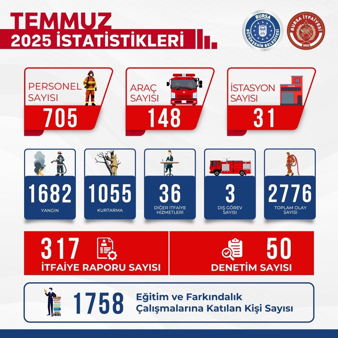 Bursa İtfaiyesi yangından yangına koştu
