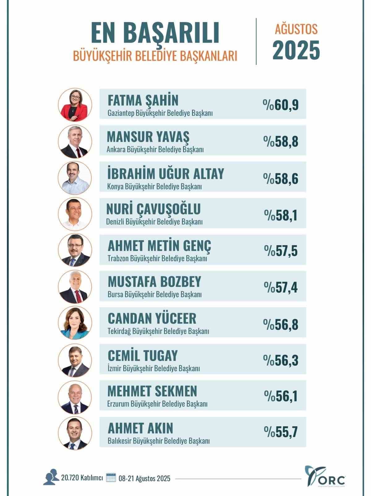 Başkan Şahin en başarılı belediye başkanı