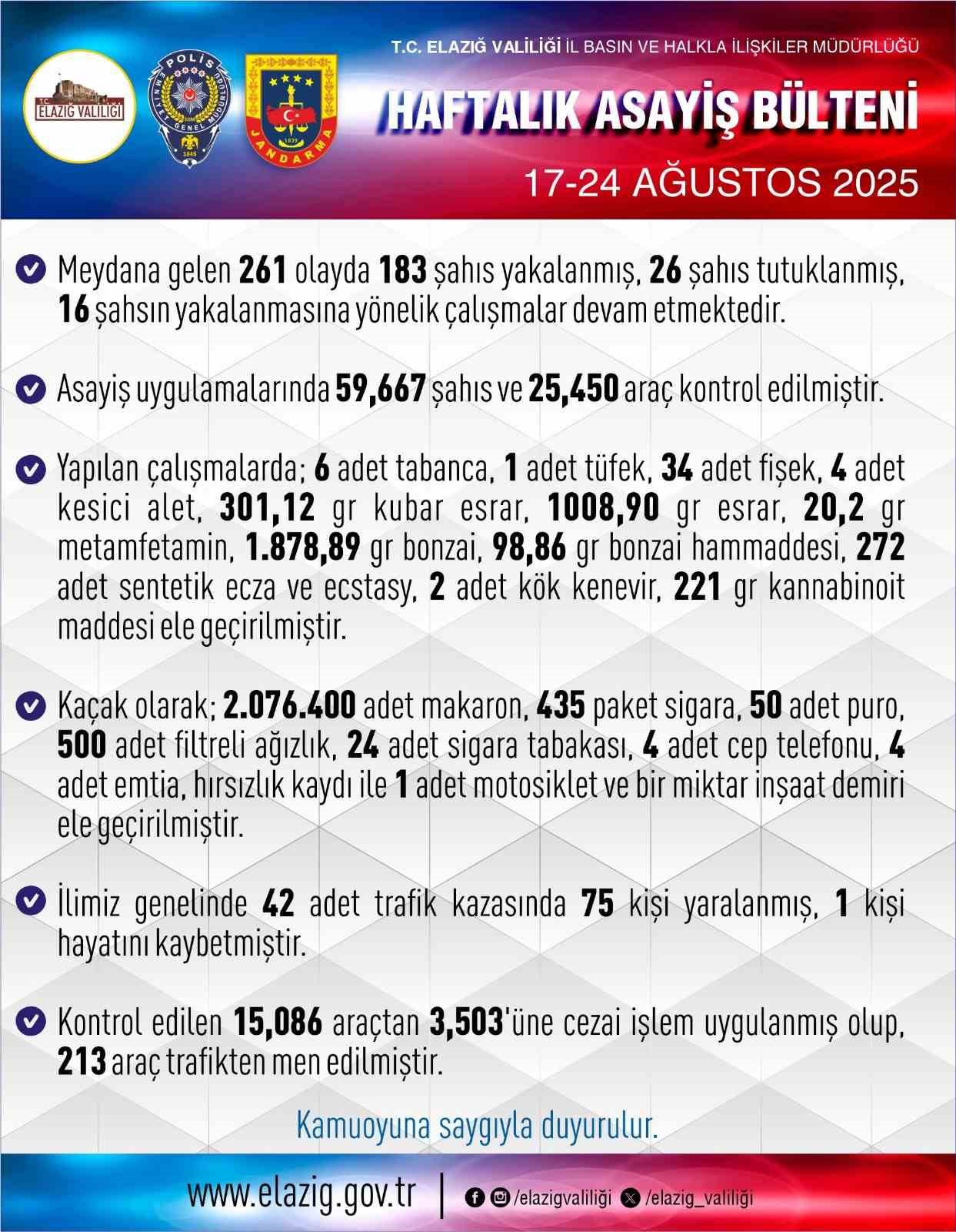 Elazığ’da 1 haftada 261 asayiş olayında, 183 şüpheli yakalandı