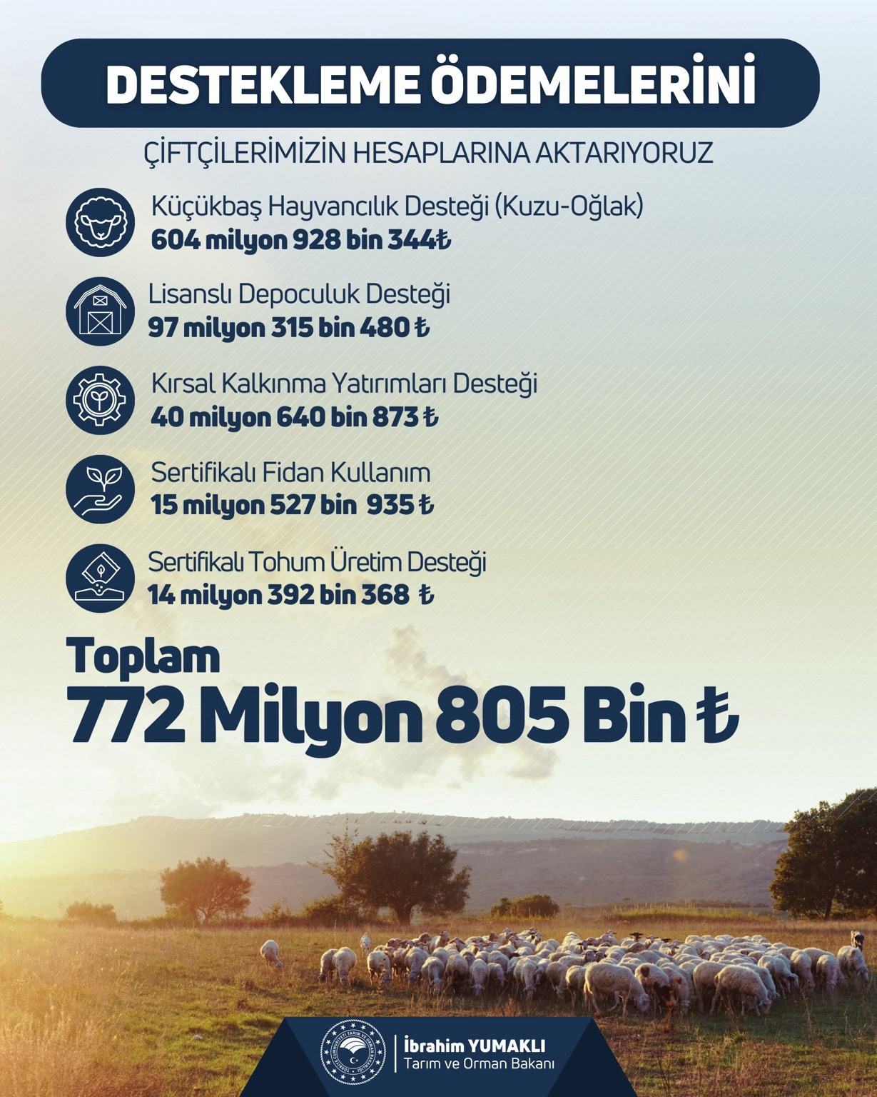Çiftçilere 772 milyon 805 bin liralık tarımsal destek verilecek