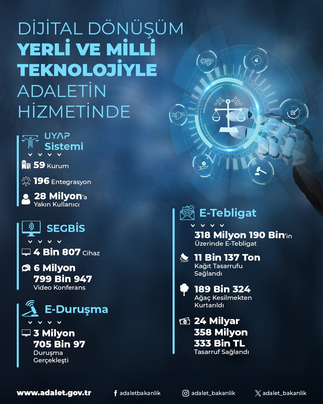 Bakan Tunç: "318 milyon 190 binin üzerinde e-tebligat göndererek 24 milyar 358 milyon 333 bin lira tasarruf ettik"