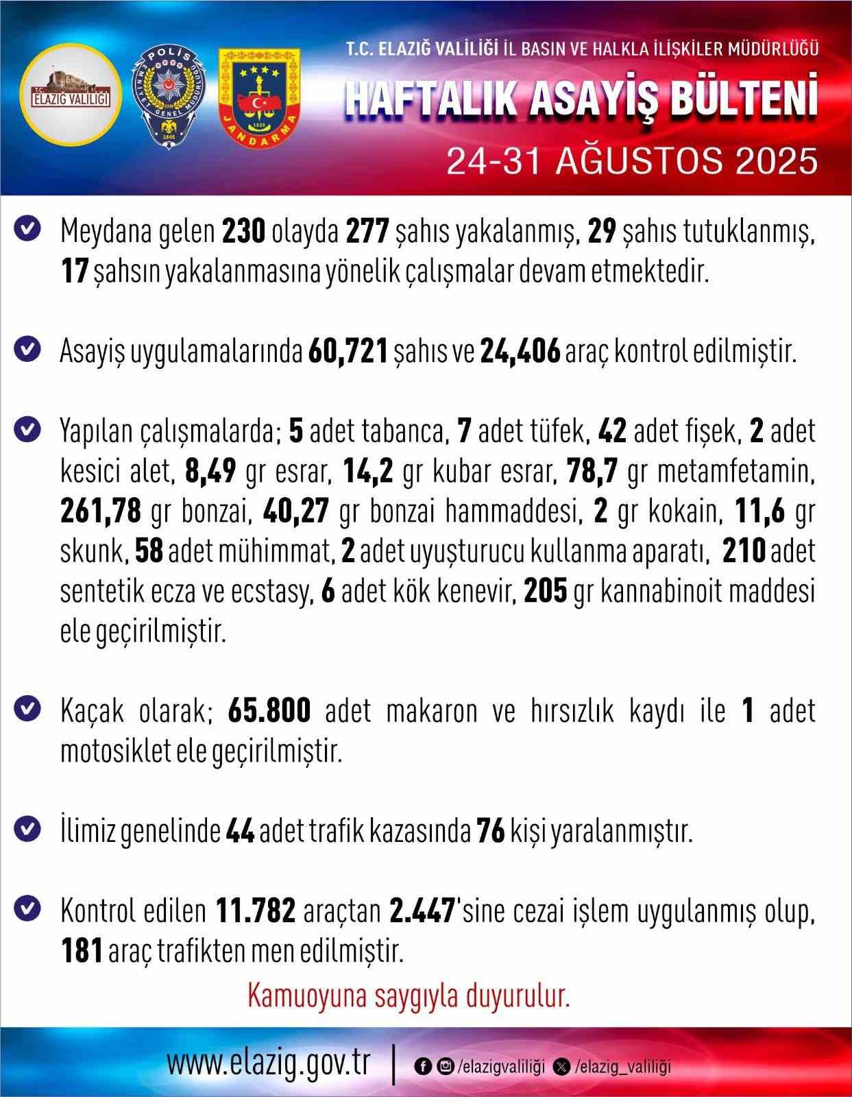 Elazığ’da 277 şüpheli yakalandı