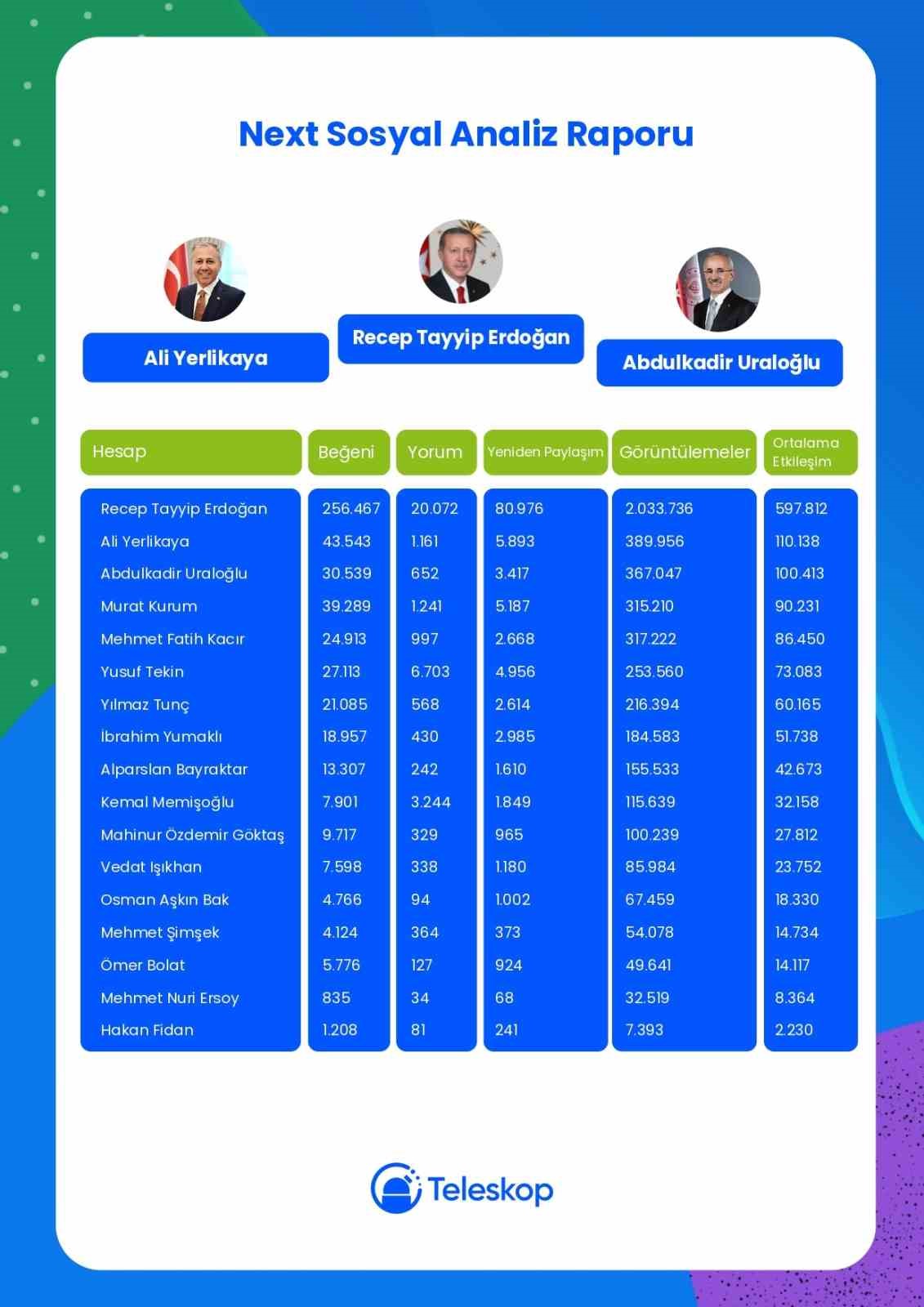 Cumhurbaşkanı Erdoğan, Next Sosyal&rsquo;de 2 milyon 33 bin 736 etkileşim ile zirvede
