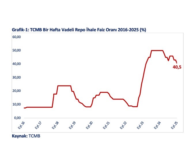 Bakan Bolat: &quot;Politika faizinin indirilmesiyle ihracatçı firmalara net maliyet yüzde 25,52’ye düşmüştür&quot;