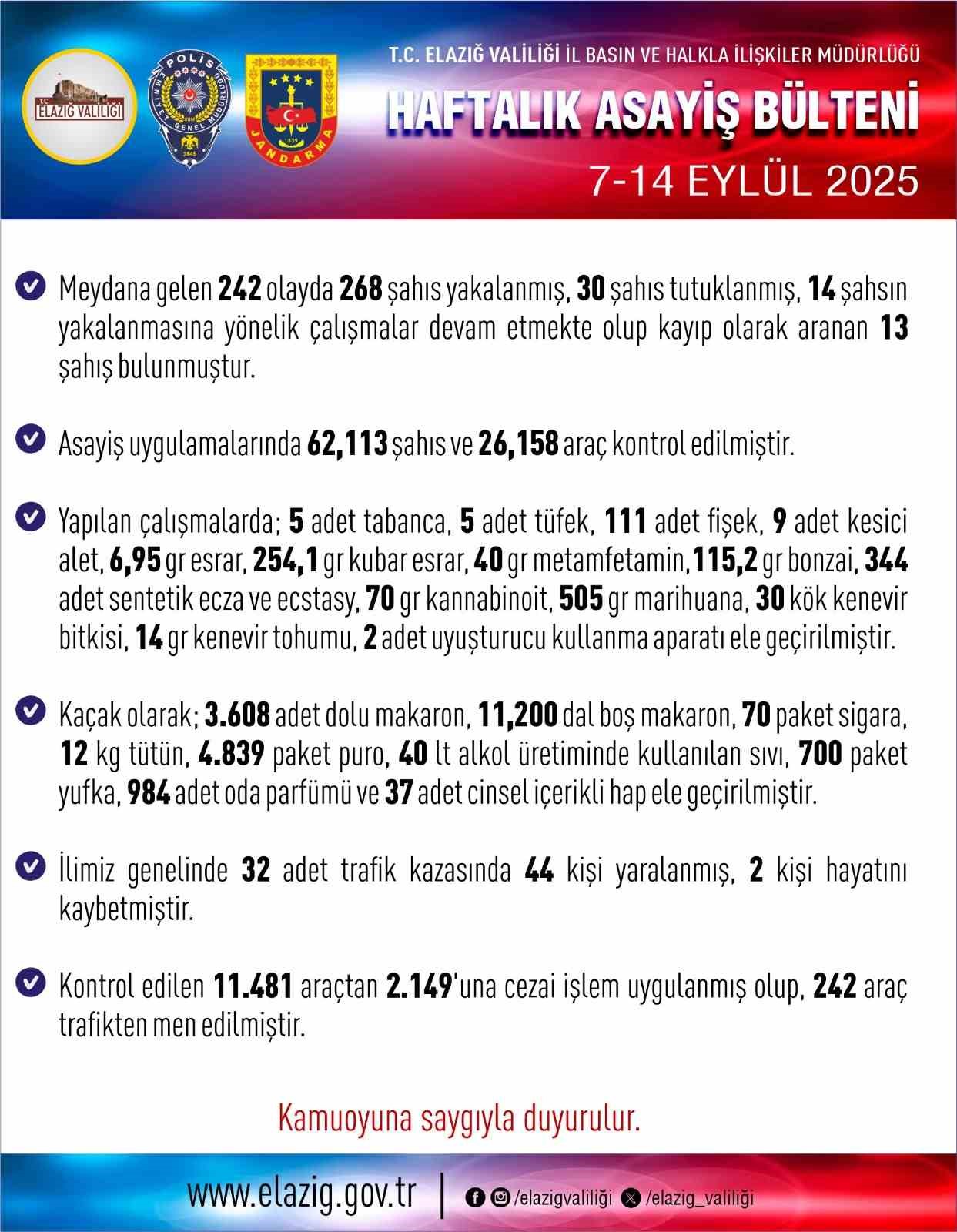 Elazığ’da bir haftada 32 trafik kazası: 2 ölü, 44 yaralı
