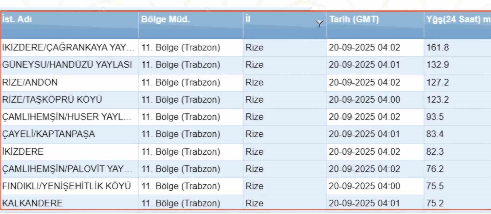 Rize’nin bir çok noktasına son 24 saatte 75 kg ve üstü yağış düştü