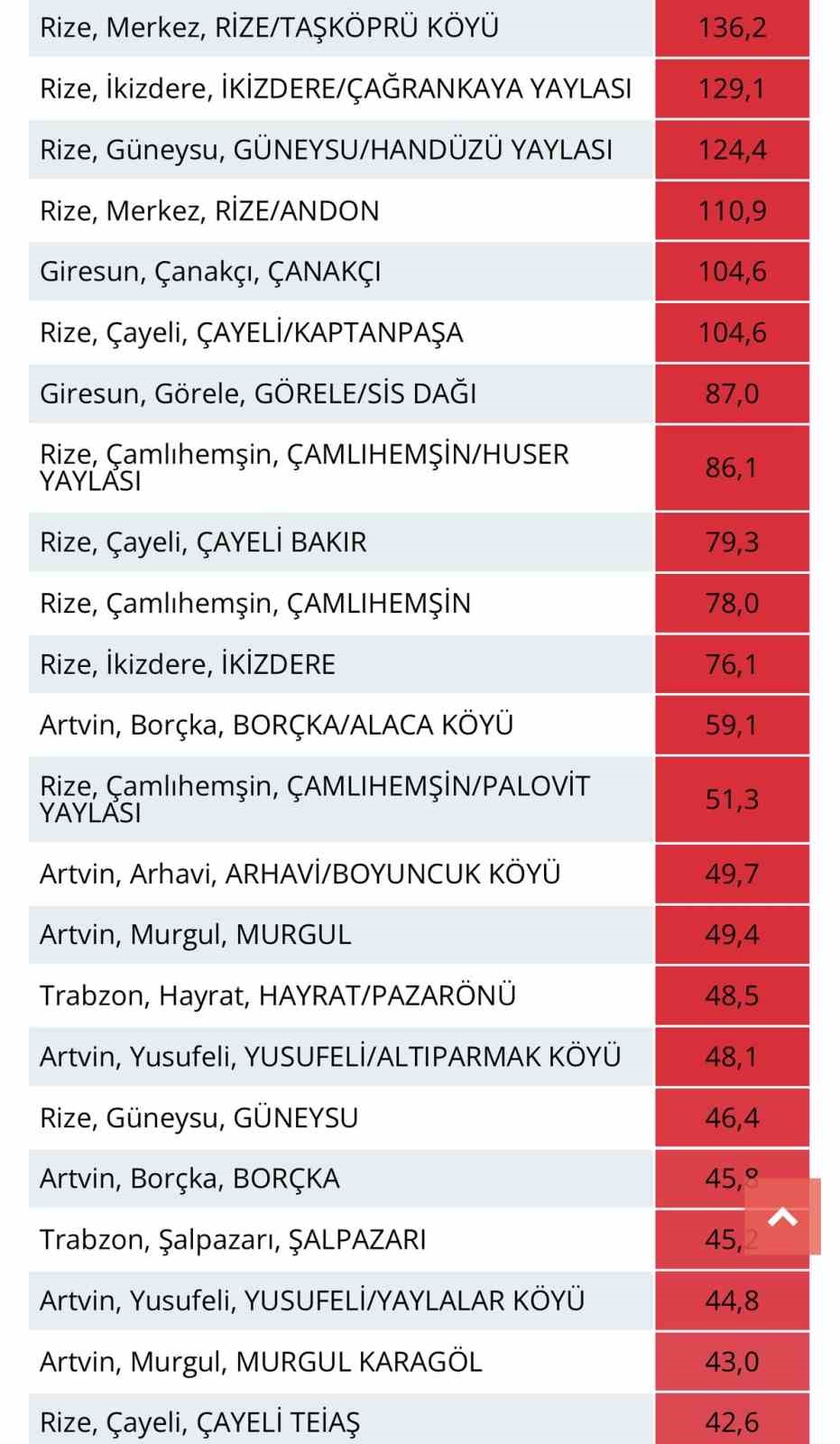 Rize’nin bir çok noktasına son 24 saatte 110 kg ve üstü yağış düştü