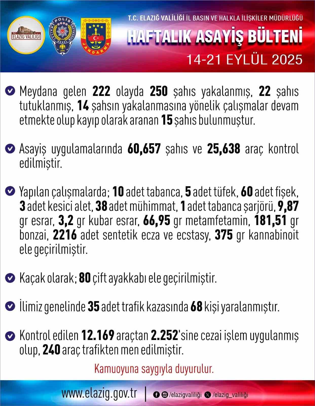 Elazığ’da asayiş uygulaması: Bir haftada 250 kişi yakalandı