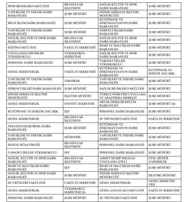 Sayıştay raporunda Sinop Üniversitesi’nde usulsüzlükler tespit edildi
