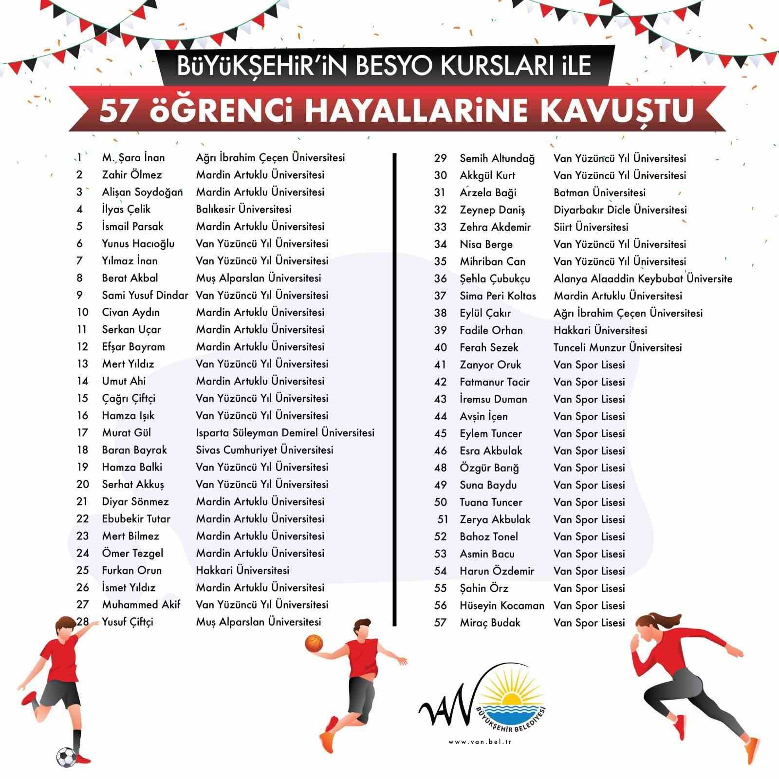 Van B&uuml;y&uuml;kşehir Belediyesinin BESYO kursuyla 40 &ouml;ğrenci &uuml;niversiteli oldu
