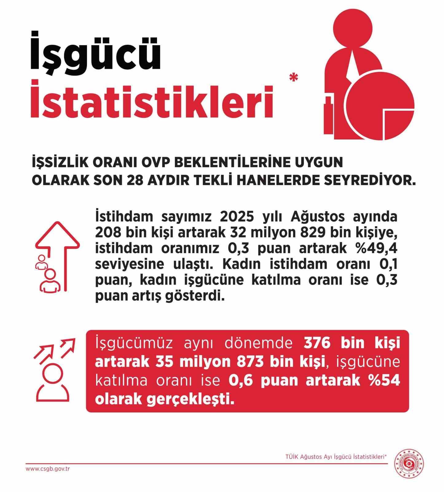 Bakan Işıkhan: "28 aydır tekli hanelerde seyreden işsizlik oranı; yüzde 8,5 seviyesinde gerçekleşti"