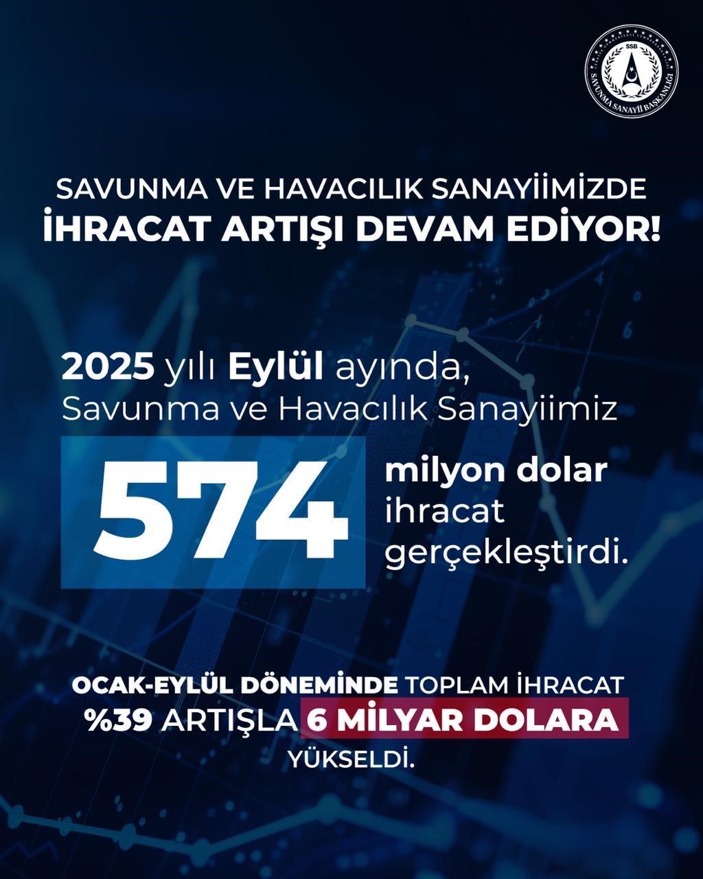 Savunma Sanayii Başkanı Görgün: "Savunma ve havacılık sanayiimiz, 2025 yılı Eylül ayında 574 milyon dolarlık ihracat gerçekleştirdi"