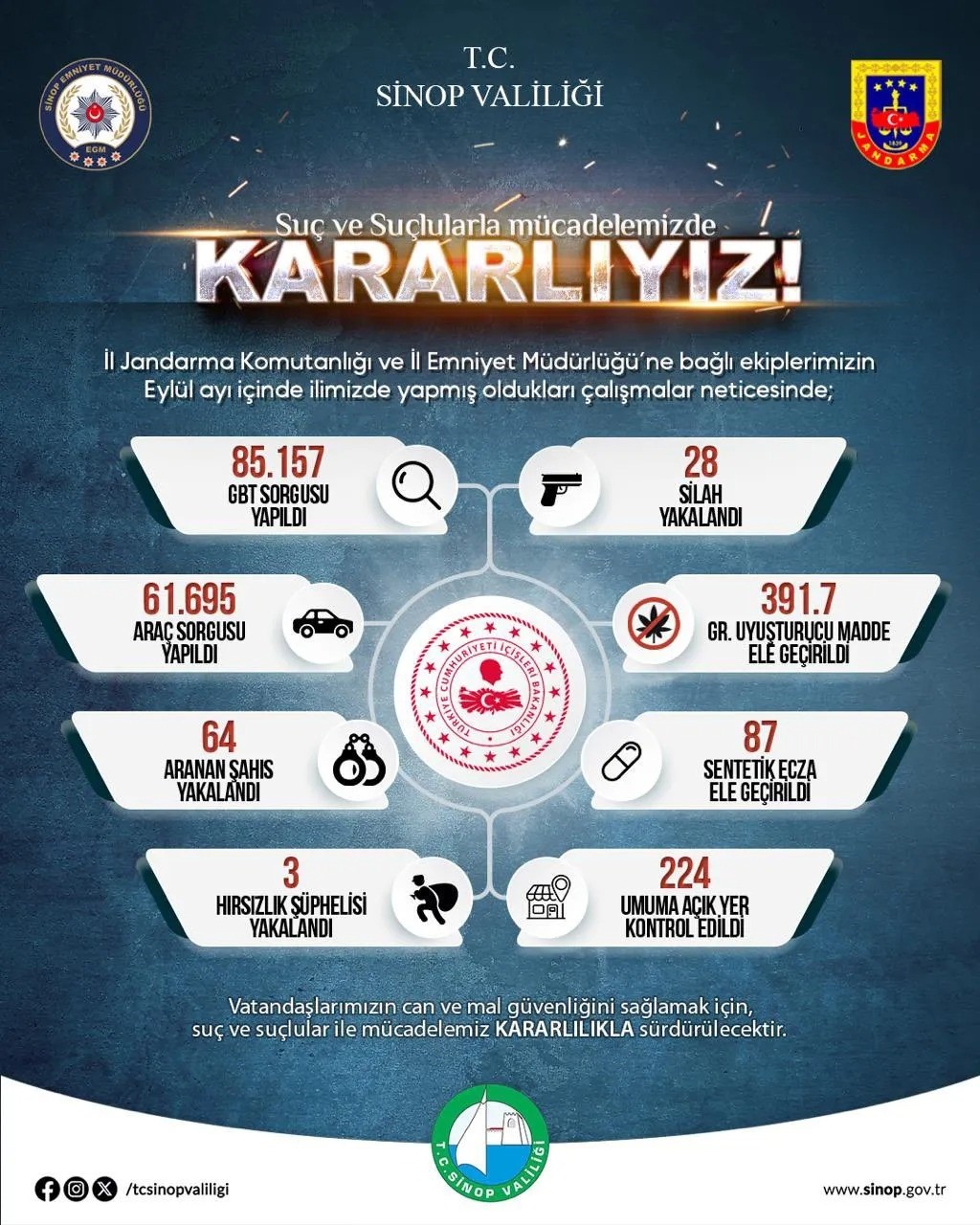 Sinop’un asayiş bilançosu