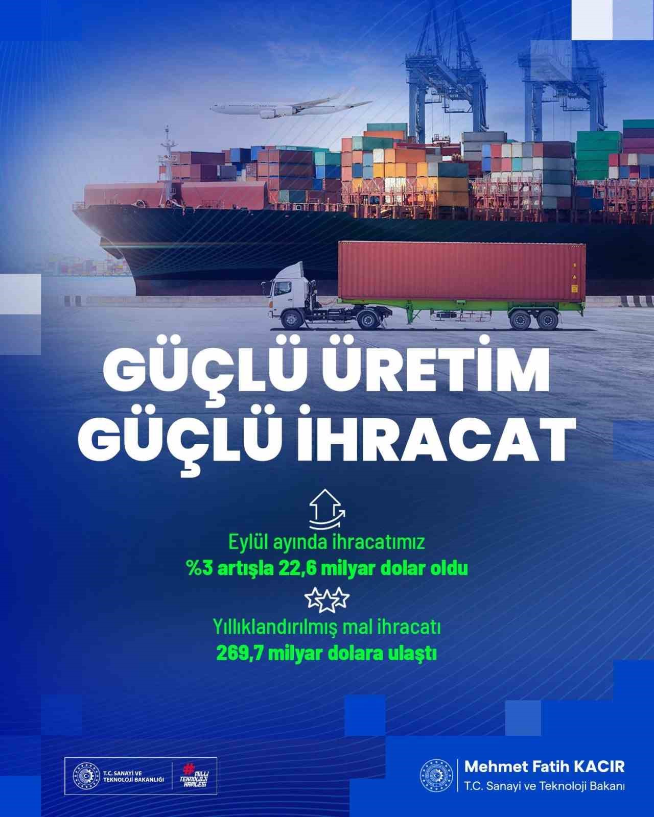Bakan Kacır: "200 milyar doları aşan ihracatımız, yıllıklandırılmış bazda 269,7 milyar dolara erişti"