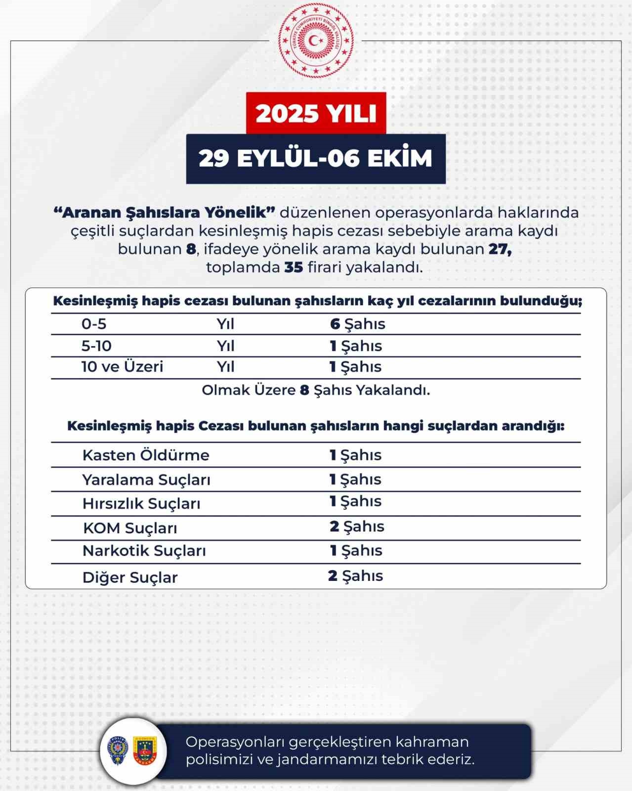 Bingöl’de 35 firari yakalandı