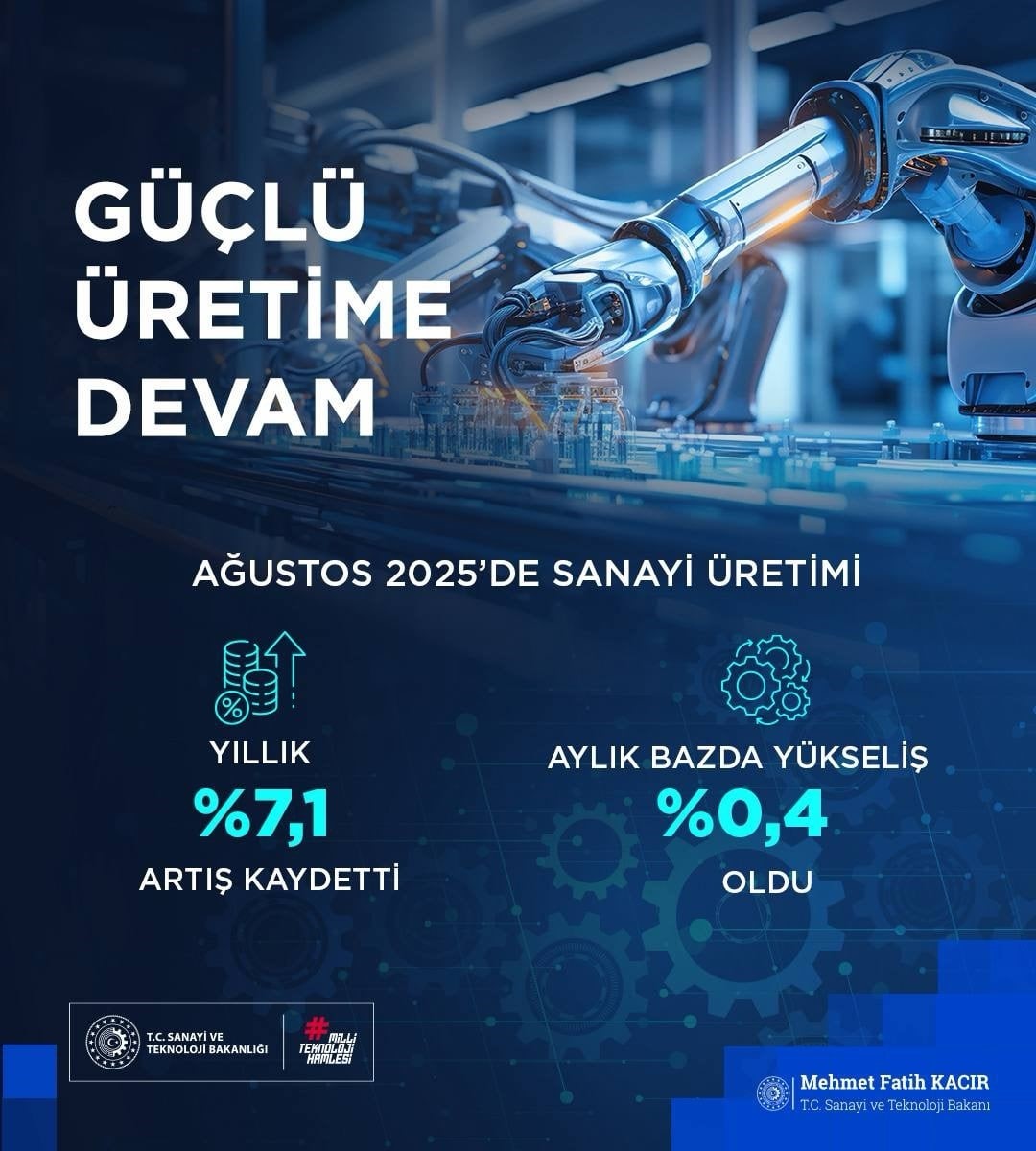 Bakan Kacır: "İmalat sanayi sektörü endeksi, önceki yılın aynı ayına göre yüzde 7,7 yükseldi"