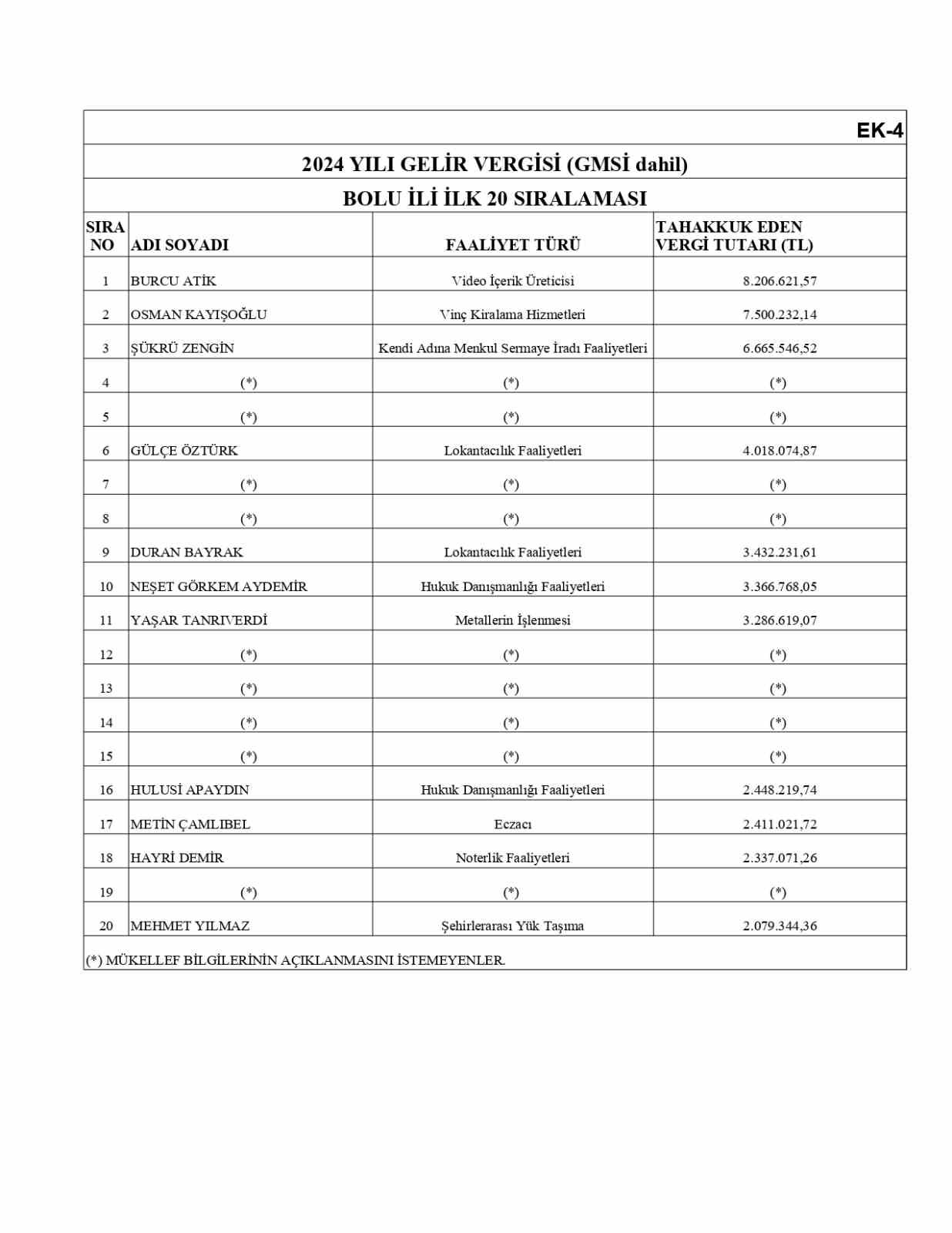 Sosyal medyada içerik üreten ‘Atik Ailesi’ Bolu’nun vergi rekortmeni oldu