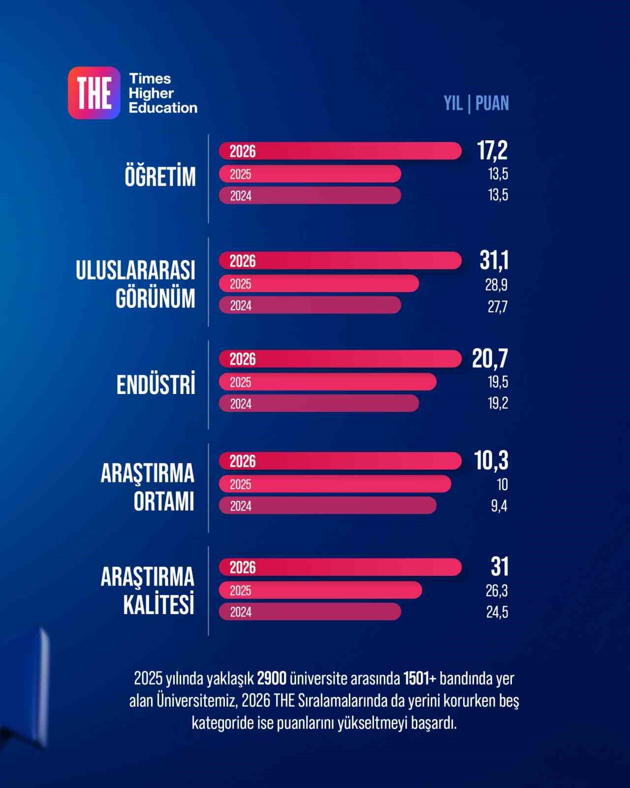 Niğde &Ouml;mer Halisdemir &Uuml;niversitesi&rsquo;nin d&uuml;nya sıralamalarındaki y&uuml;kselişi s&uuml;r&uuml;yor
