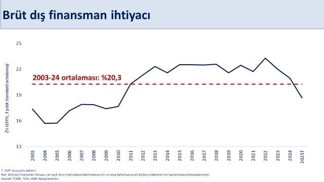 Bakan Şimşek: "Ağustosta 5,5 milyar dolar ile tarihimizin en yüksek aylık cari fazlasını verdik"