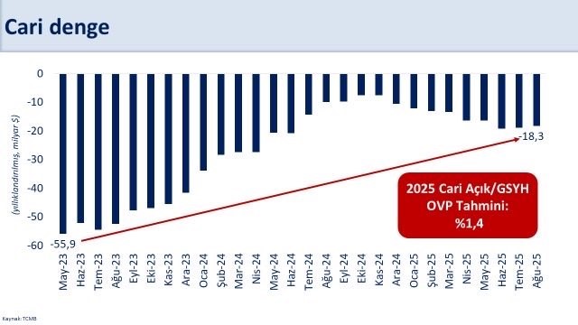 Bakan Şimşek: "Ağustosta 5,5 milyar dolar ile tarihimizin en y&uuml;ksek aylık cari fazlasını verdik"

