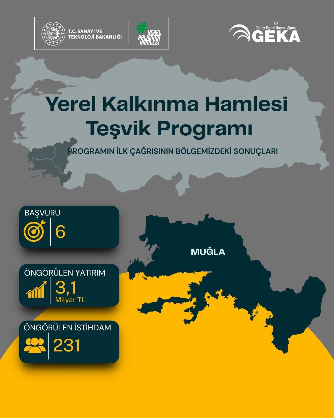G&uuml;ney Ege&rsquo;den 5,75 milyar TL&rsquo;lik yatırım hamlesi
