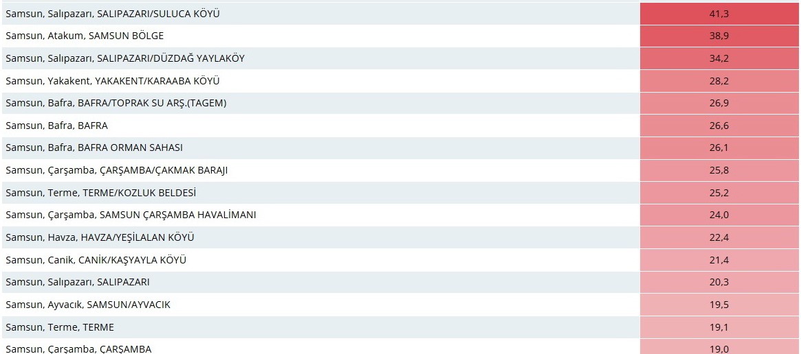 Samsun’da kuvvetli sağanak: Metrekareye 41,3 kilo yağış düştü