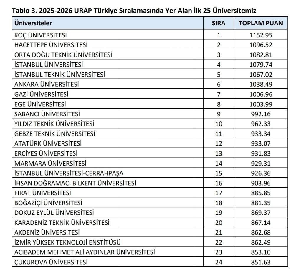 FÜ, Türkiye’nin en iyi 17. üniversitesi oldu