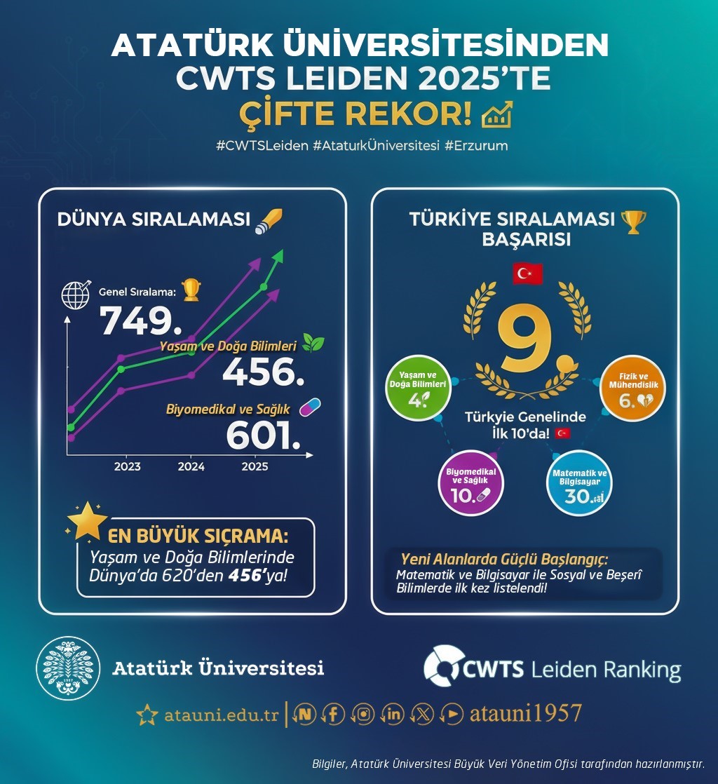 Atat&uuml;rk &Uuml;niversitesi "Leiden D&uuml;nya" sıralamasında y&uuml;kselişini s&uuml;rd&uuml;r&uuml;yor

