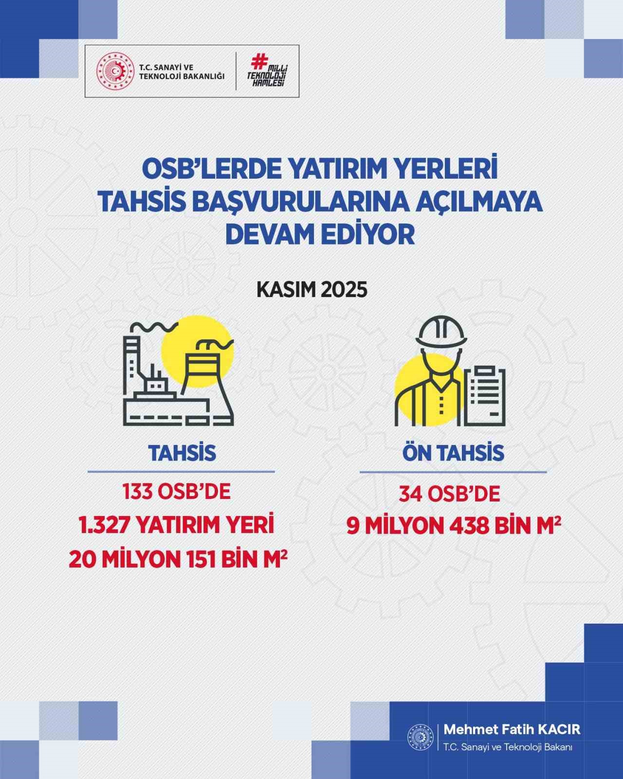 Bakan Kacır: "191 OSB&rsquo;de 1.927 yatırım yeri i&ccedil;in 5 bin 318 sanayici başvuru yaptı"
