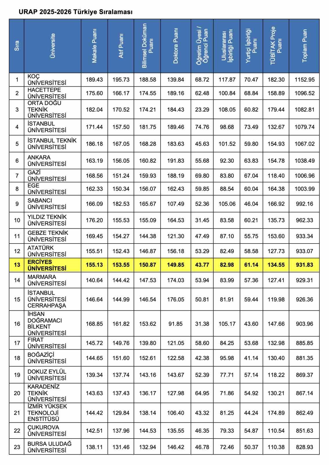 Erciyes &Uuml;niversitesi&rsquo;nden URAP 2025-2026 T&uuml;rkiye sıralamasında gurur verici başarı
