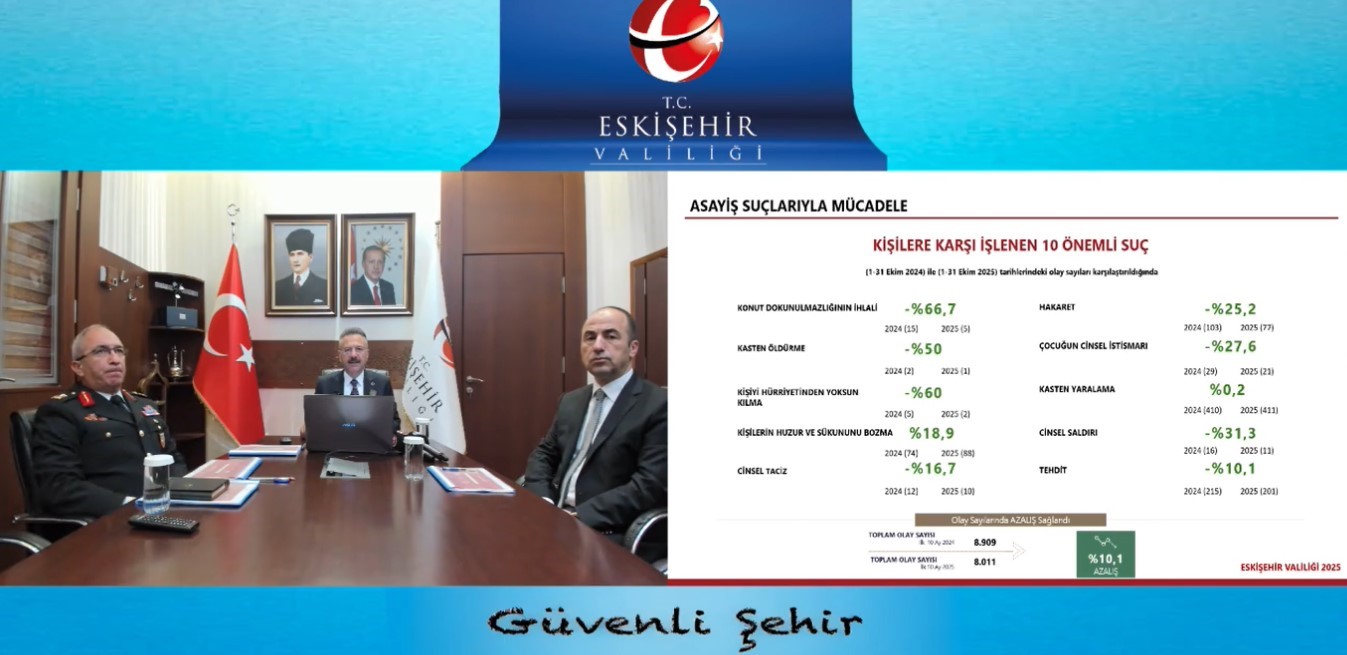 Eskişehir&rsquo;de kişilere karşı işlenen 10 &ouml;nemli su&ccedil;ta y&uuml;zde 10,1&rsquo;lik d&uuml;ş&uuml;ş yaşandı
