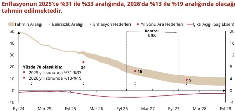 Merkez Bankası Başkanı Karahan: "Sıkı para politikamızın sonuçlarını kademeli bir şekilde almaya devam ediyoruz"