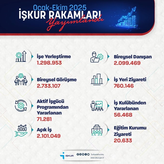 Bakan Işıkhan: "İŞKUR, 10 ayda 1 milyon 298 bin 953 işe yerleştirmeye aracılık etti"