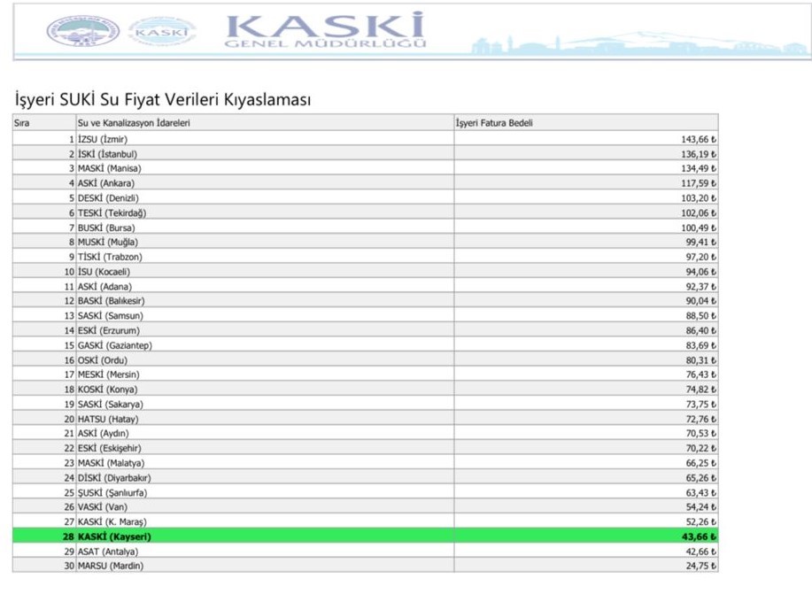 Başkan Büyükkılıç: "30 büyükşehir içerisinde su fiyatlarında 28. sıradayız"
