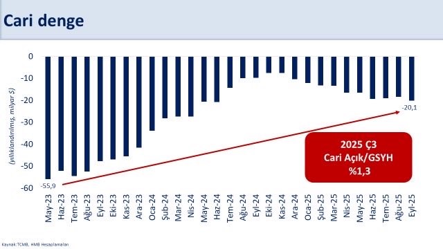 Bakan Şimşek: "Cari açığın yılın üçüncü çeyreğinde milli gelire oranının yüzde 1,3 ile yatay seyretmesini bekliyoruz"
