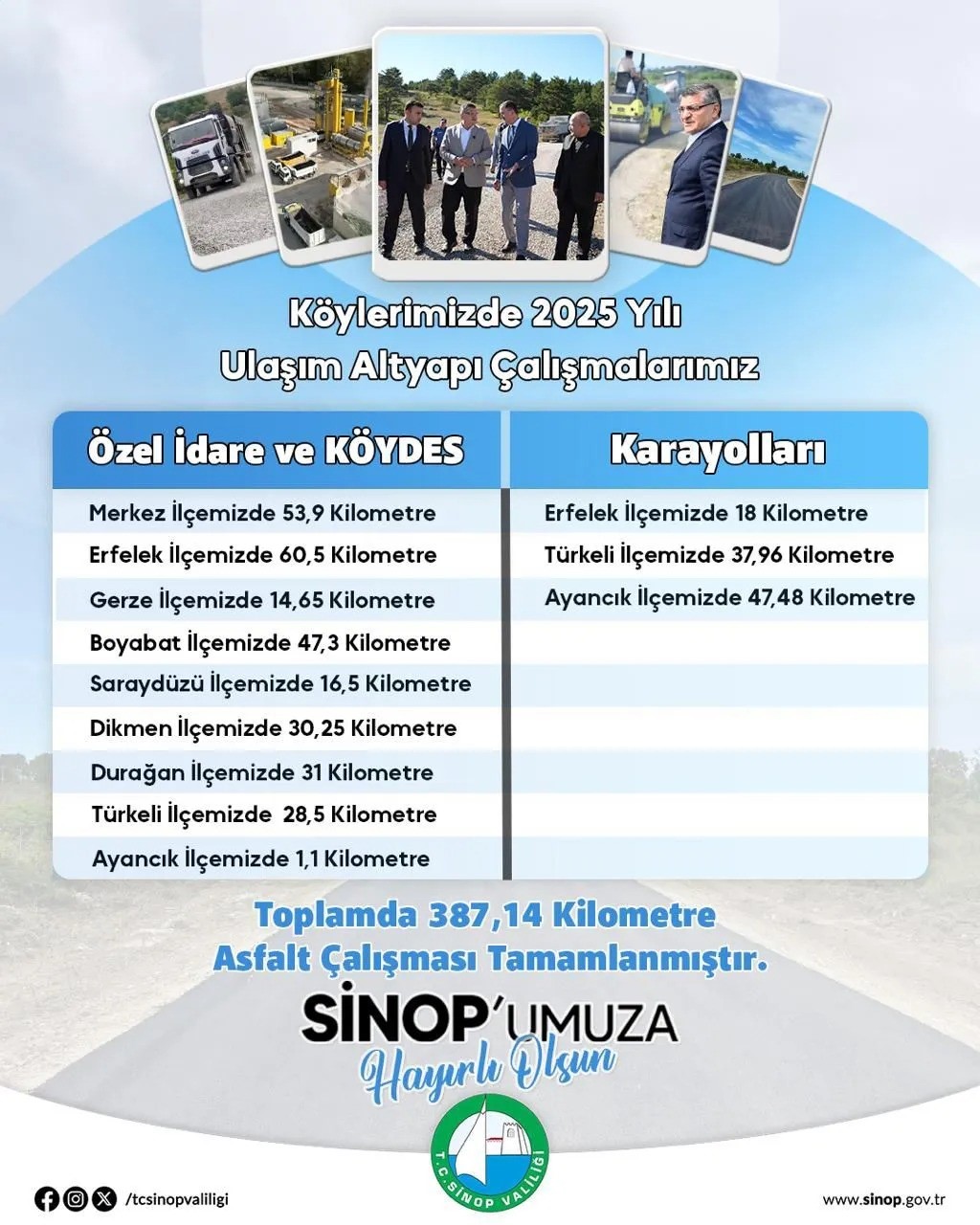 Sinop’ta kırsala 387 kilometre asfalt
