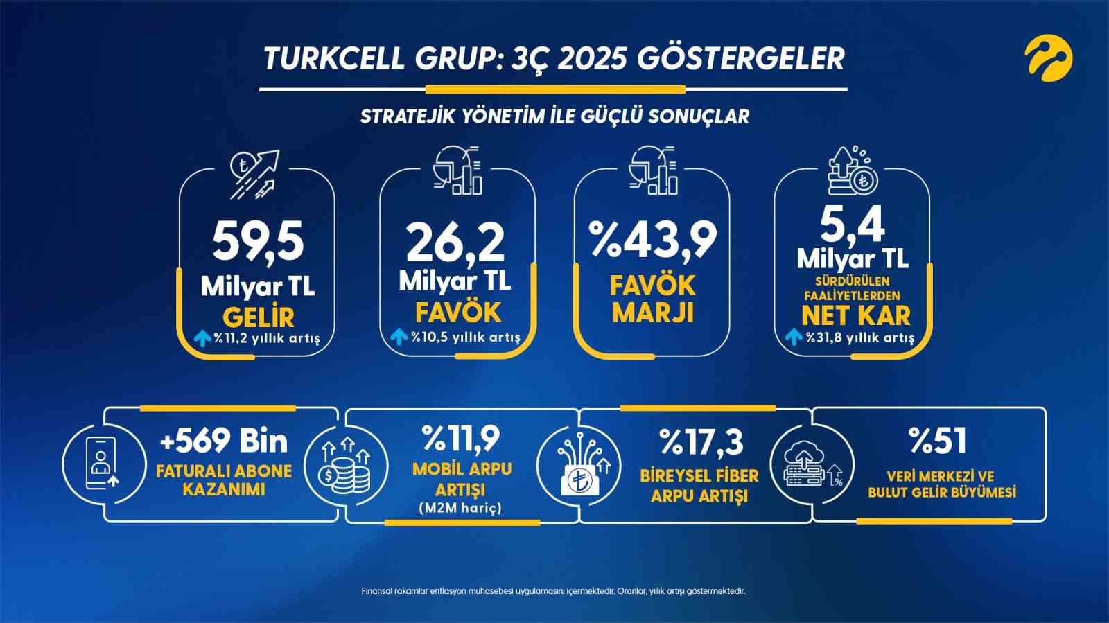 Turkcell, 2025&rsquo;in 3&rsquo;&uuml;nc&uuml; &ccedil;eyreğine ilişkin finansal sonu&ccedil;larını a&ccedil;ıkladı
