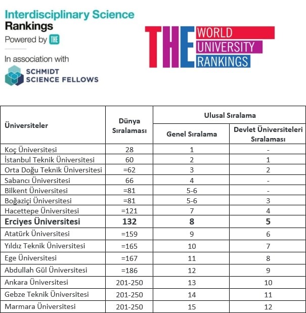 ER&Uuml; bilim sıralamasında d&uuml;nyanın en iyi &uuml;niversiteleri arasında yer aldı
