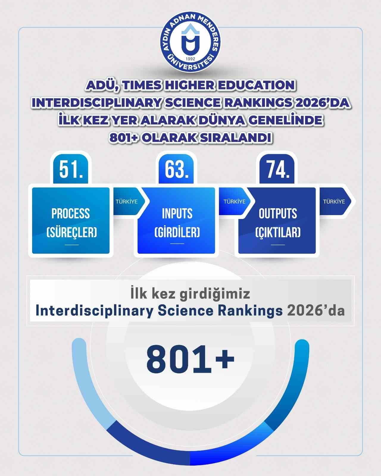 ADÜ’nün araştırma kapasitesi uluslararası arenada tescillendi
