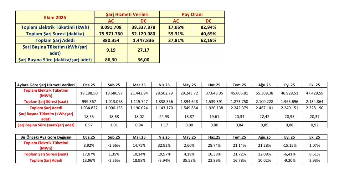 Türkiye’de şarj noktası sayısı 36 bin 984’e yükseldi