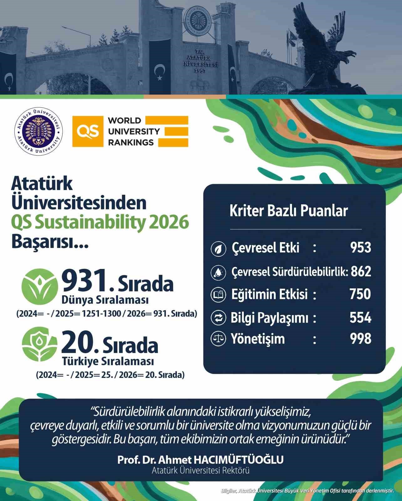 Atat&uuml;rk &Uuml;niversitesi, Qs Sustainability 2026&rsquo;da y&uuml;kselişini s&uuml;rd&uuml;rd&uuml;
