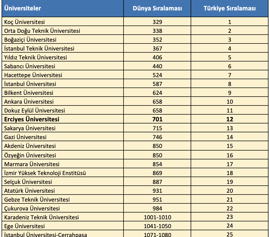 ERÜ’den QS Dünya Üniversiteleri 2026 Sürdürülebilirlik Sıralamas’ında başarı